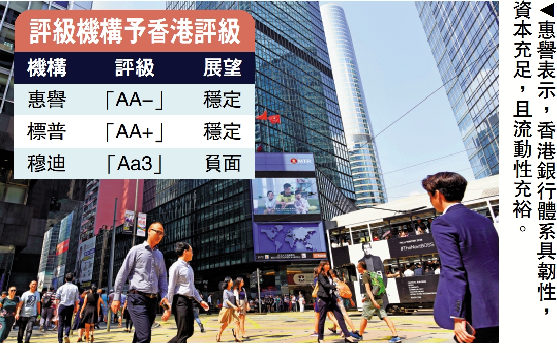 圖:惠譽表示,香港銀行體系具韌性,資本充足,且流動性充裕。