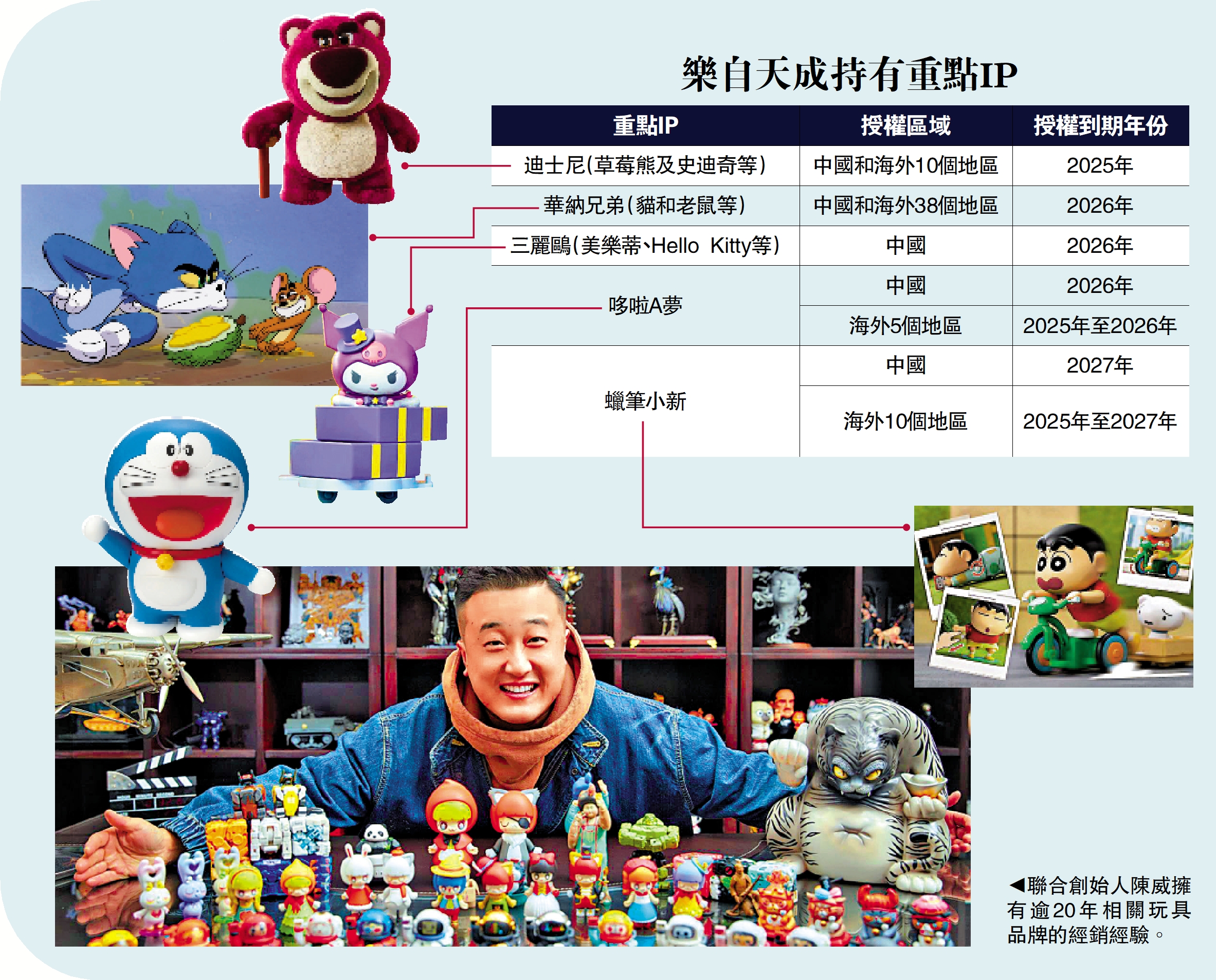 　　圖：聯合創始人陳威擁有逾20年相關玩具品牌的經銷經驗。