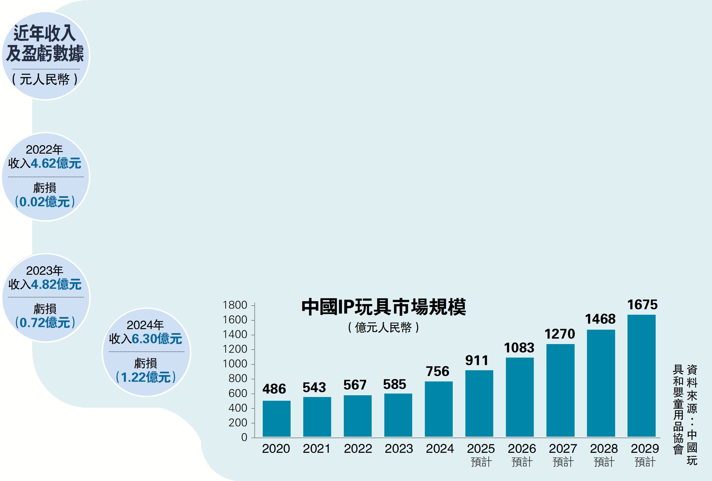 　　圖：近年收入及盈虧數據