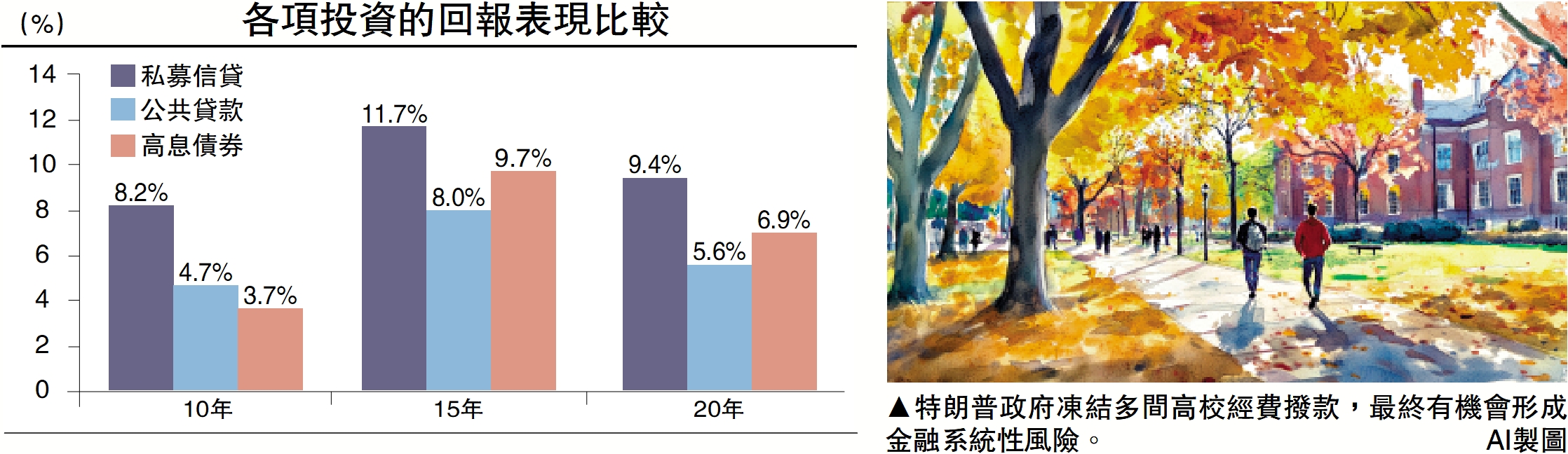 圖:特朗普政府凍結多間高校經費撥款,最終有機會形成金融系統性風險。\AI製圖