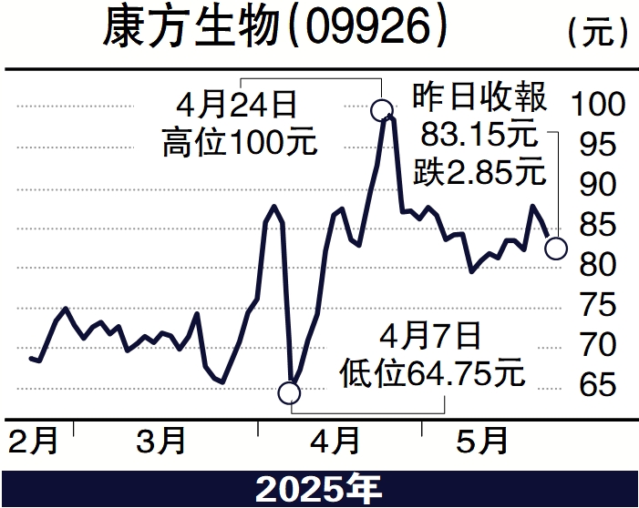 圖:康方生物(09926)