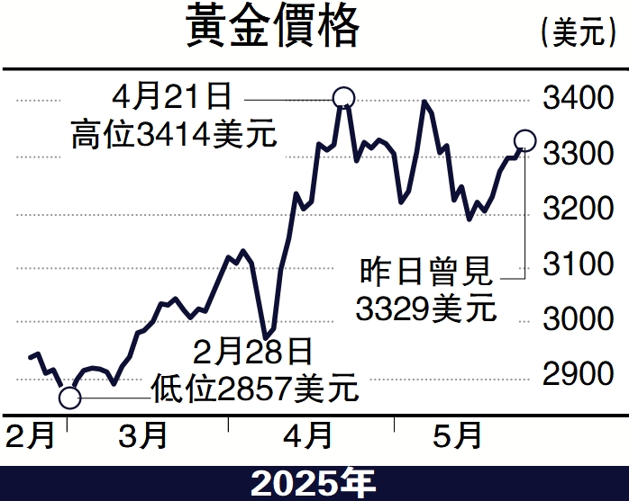 圖:黃金價格