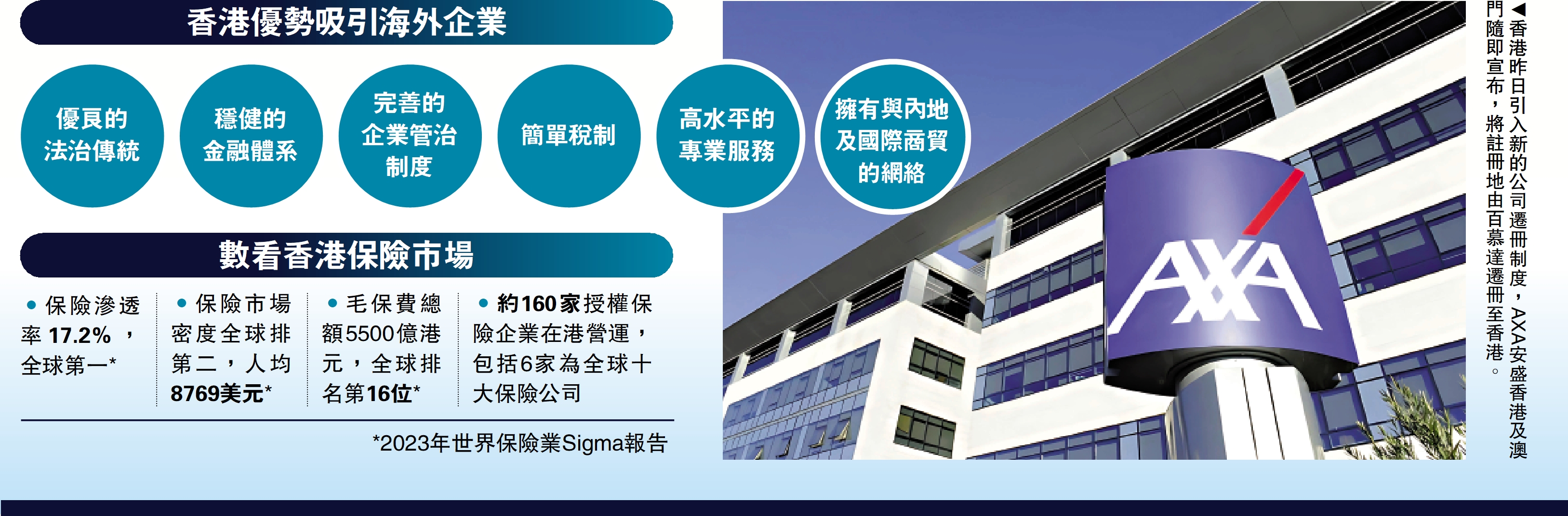　　圖：香港昨日引入新的公司遷冊制度，AXA安盛香港及澳門隨即宣布，將註冊地由百慕達遷冊至香港。