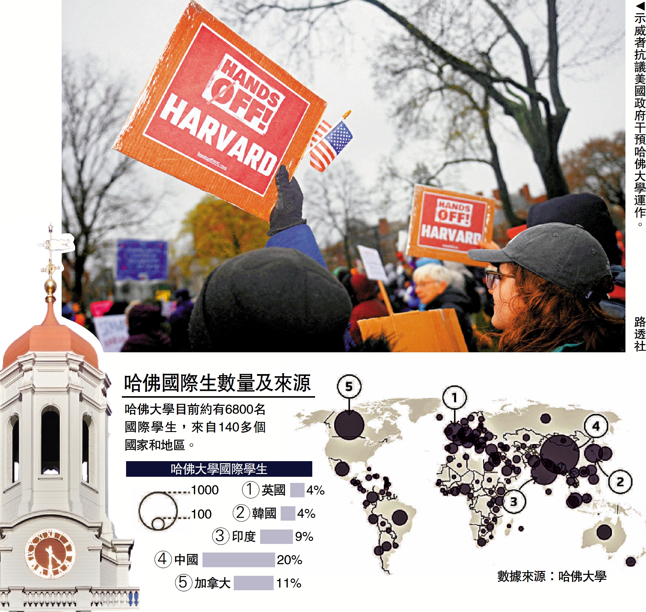 　　圖：示威者抗議美國政府干預哈佛大學運作。\路透社