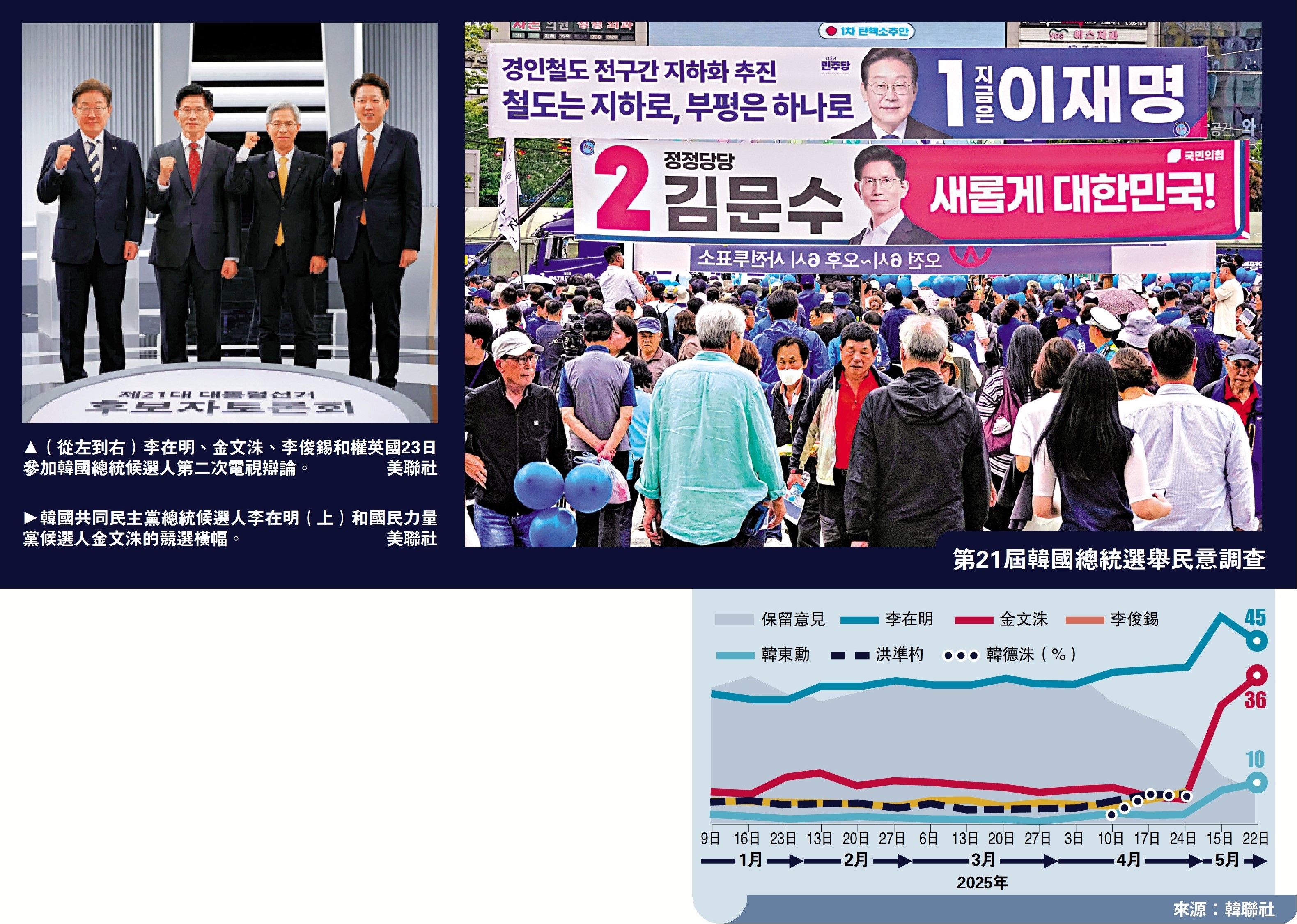 左圖:(從左到右)李在明、金文洙、李俊錫和權英國23日參加韓國總統候選人第二次電視辯論。\美聯社;右圖:韓國共同民主黨總統候選人李在明(上)和國民力量黨候選人金文洙的競選橫幅。\美聯社