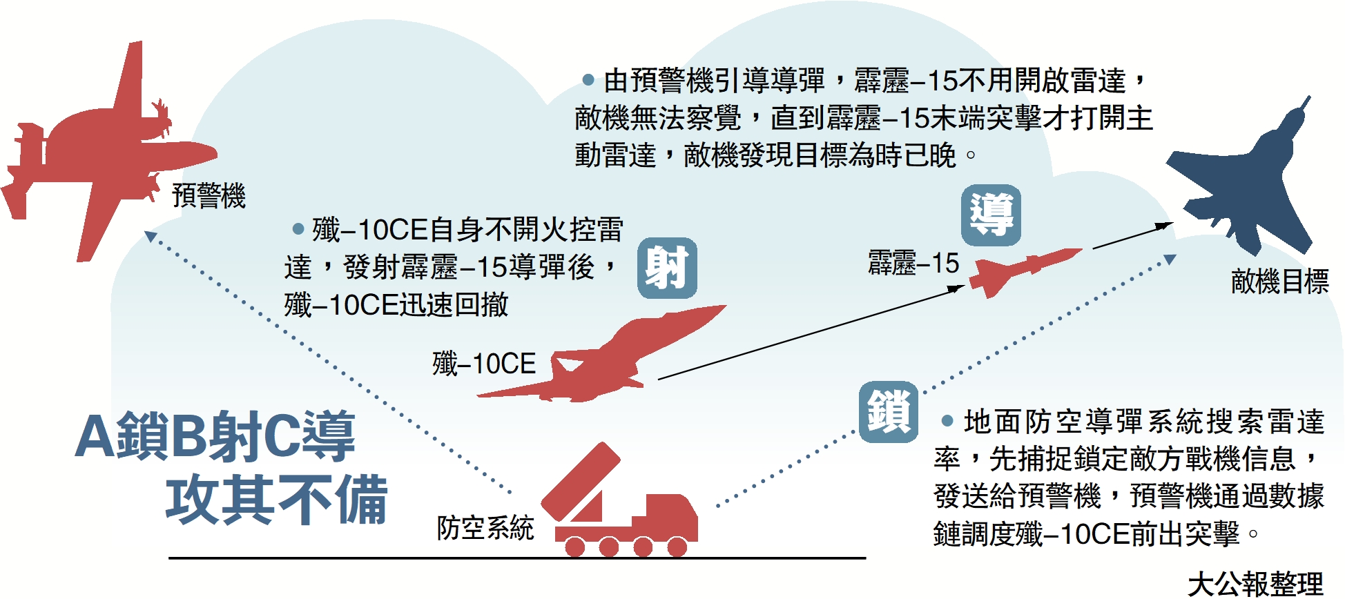 　　圖：A鎖B射C導攻其不備