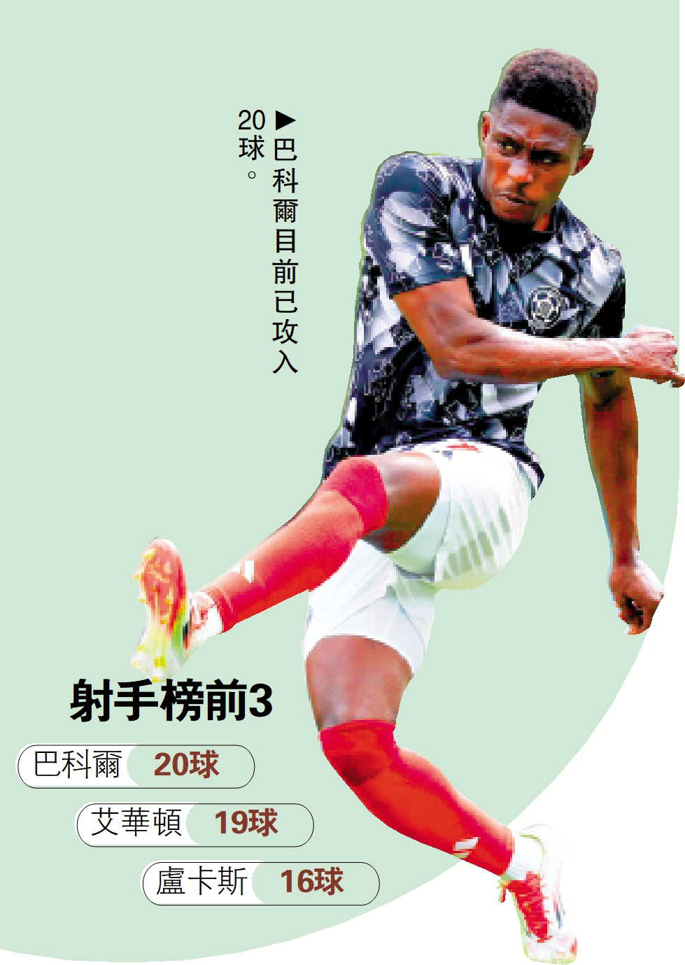 圖:巴科爾目前已攻入20球。