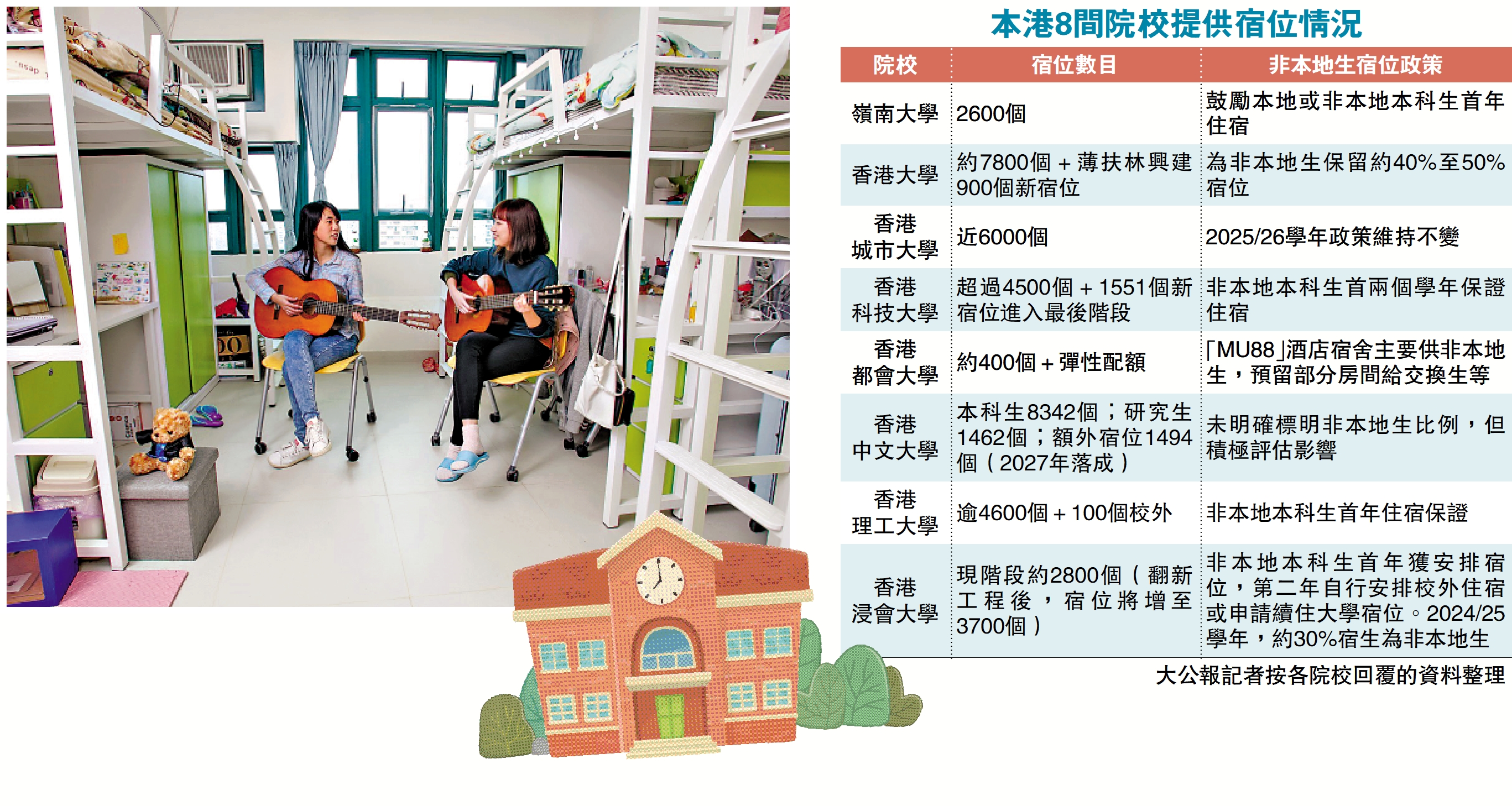 圖:教育界認為,特區政府需要強化土地規劃,推動宿舍建設,滿足學生對宿位需求。
