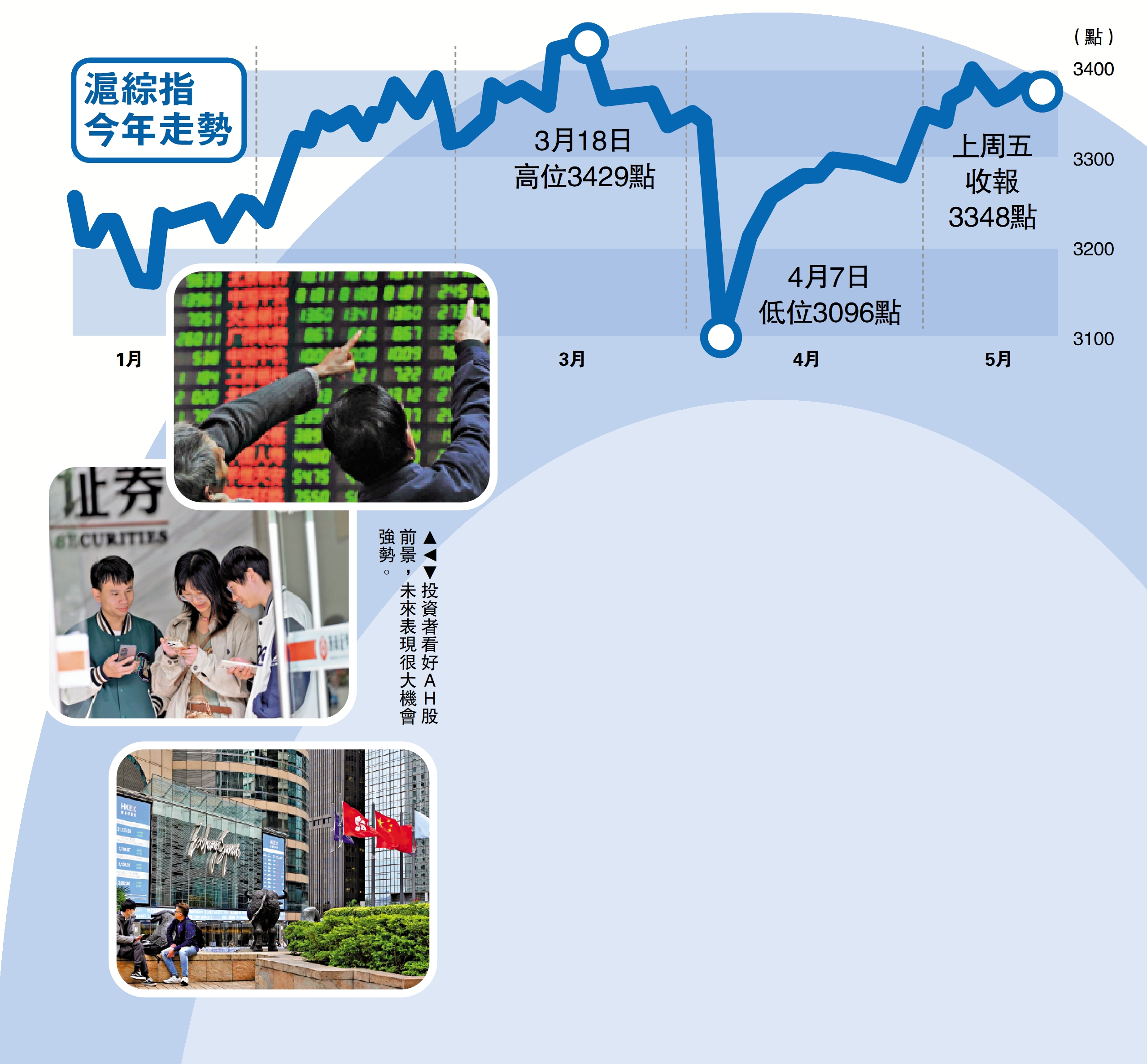圖:滬綜指今年走勢