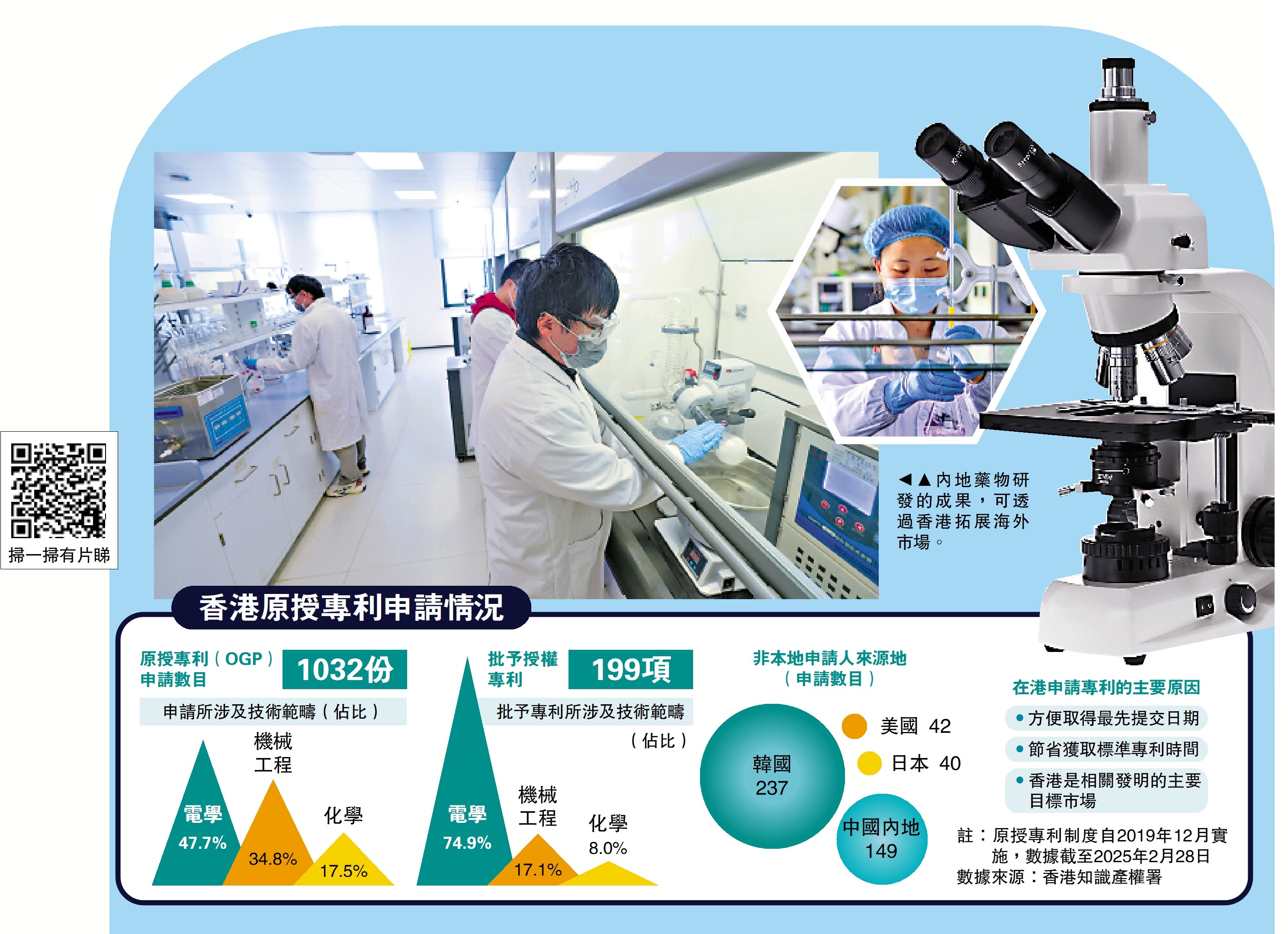 圖:內地藥物研發的成果,可透過香港拓展海外市場。