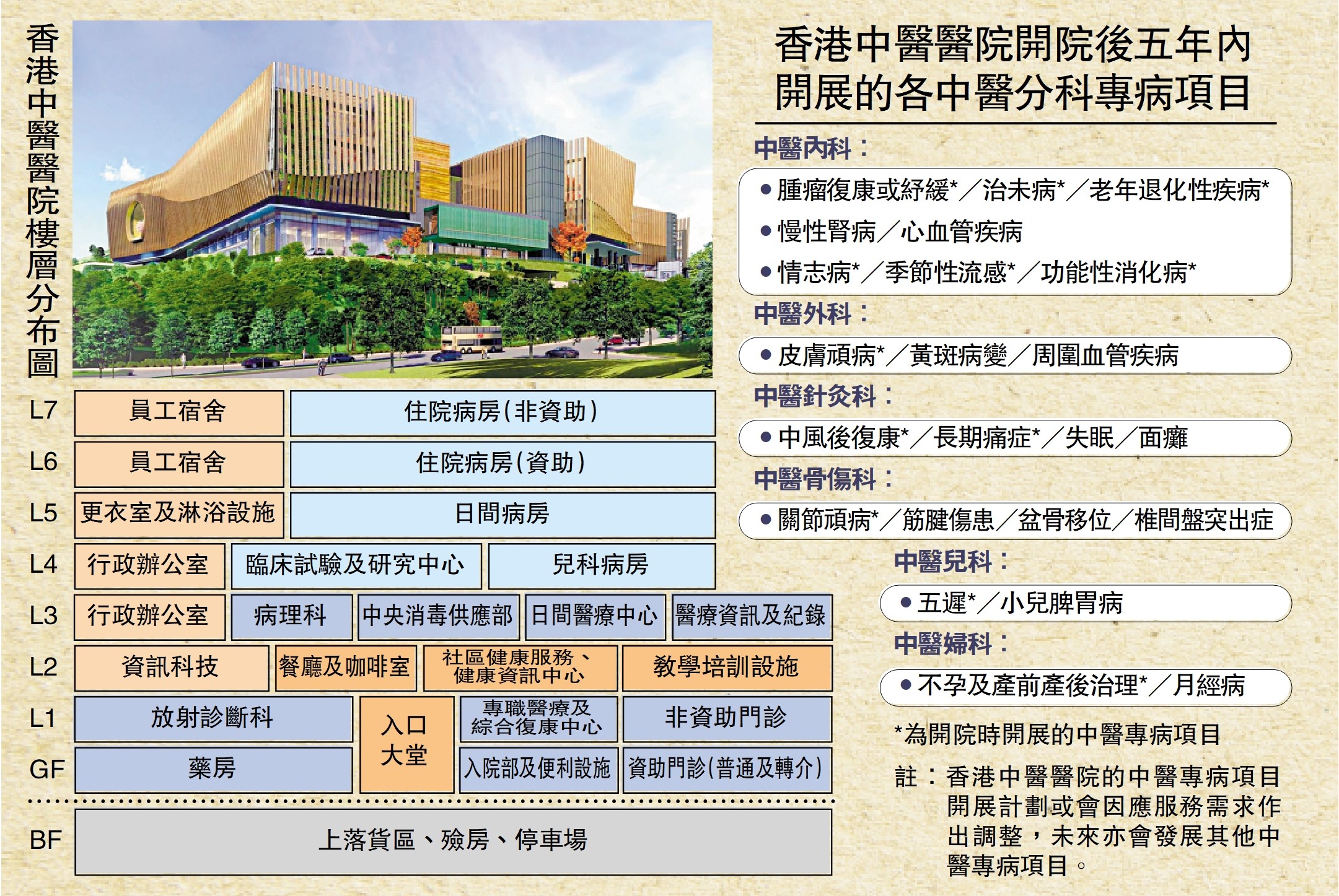 　　圖：香港中醫醫院開院後五年內開展的各中醫分科專病項目、香港中醫醫院樓層分布圖
