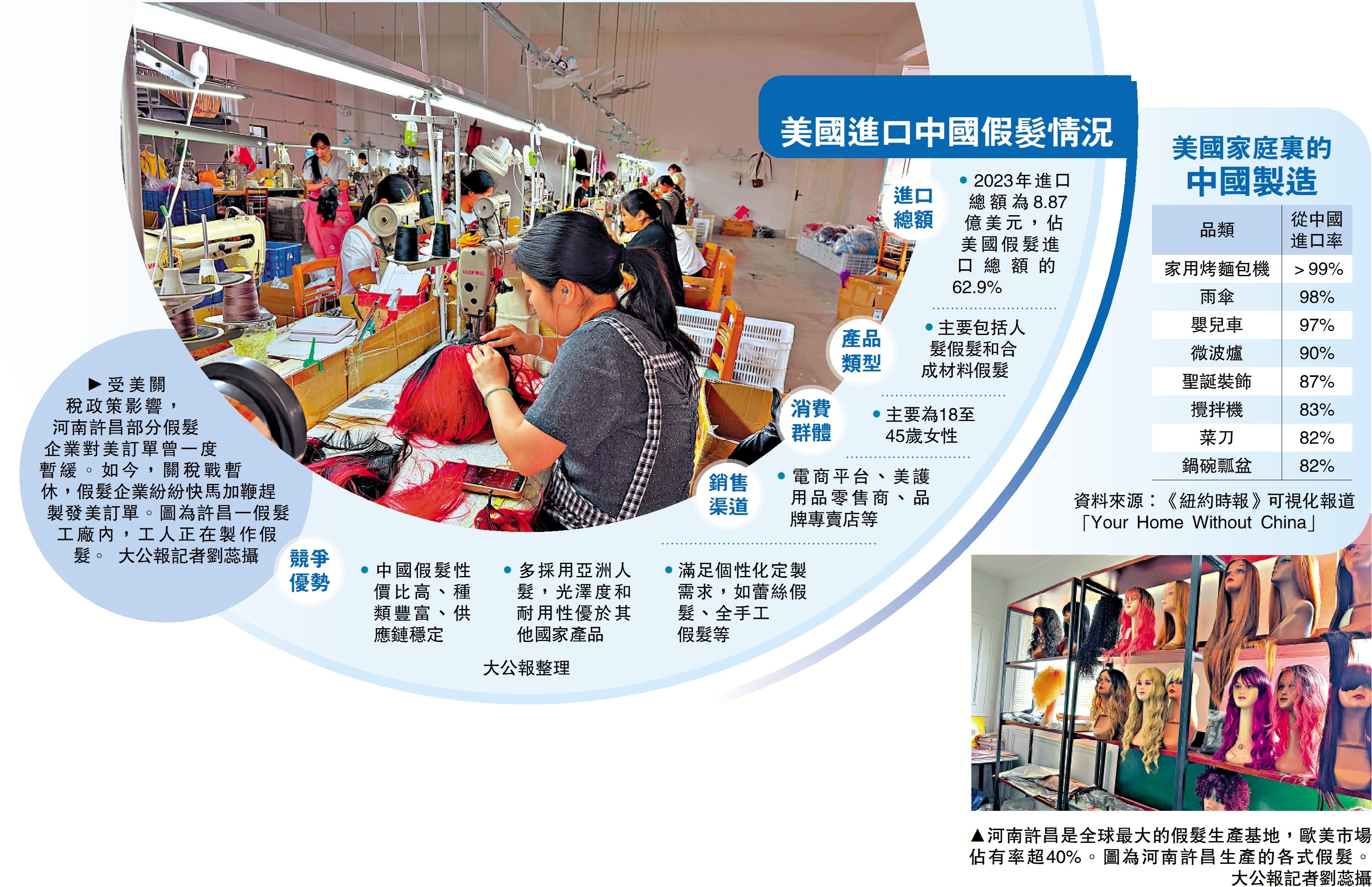 圖:受美關稅政策影響,河南許昌部分假髮企業對美訂單曾一度暫緩。如今,關稅戰暫休,假髮企業紛紛快馬加鞭趕製發美訂單。圖為許昌一假髮工廠內,工人正在製作假髮。\大公報記者劉蕊攝