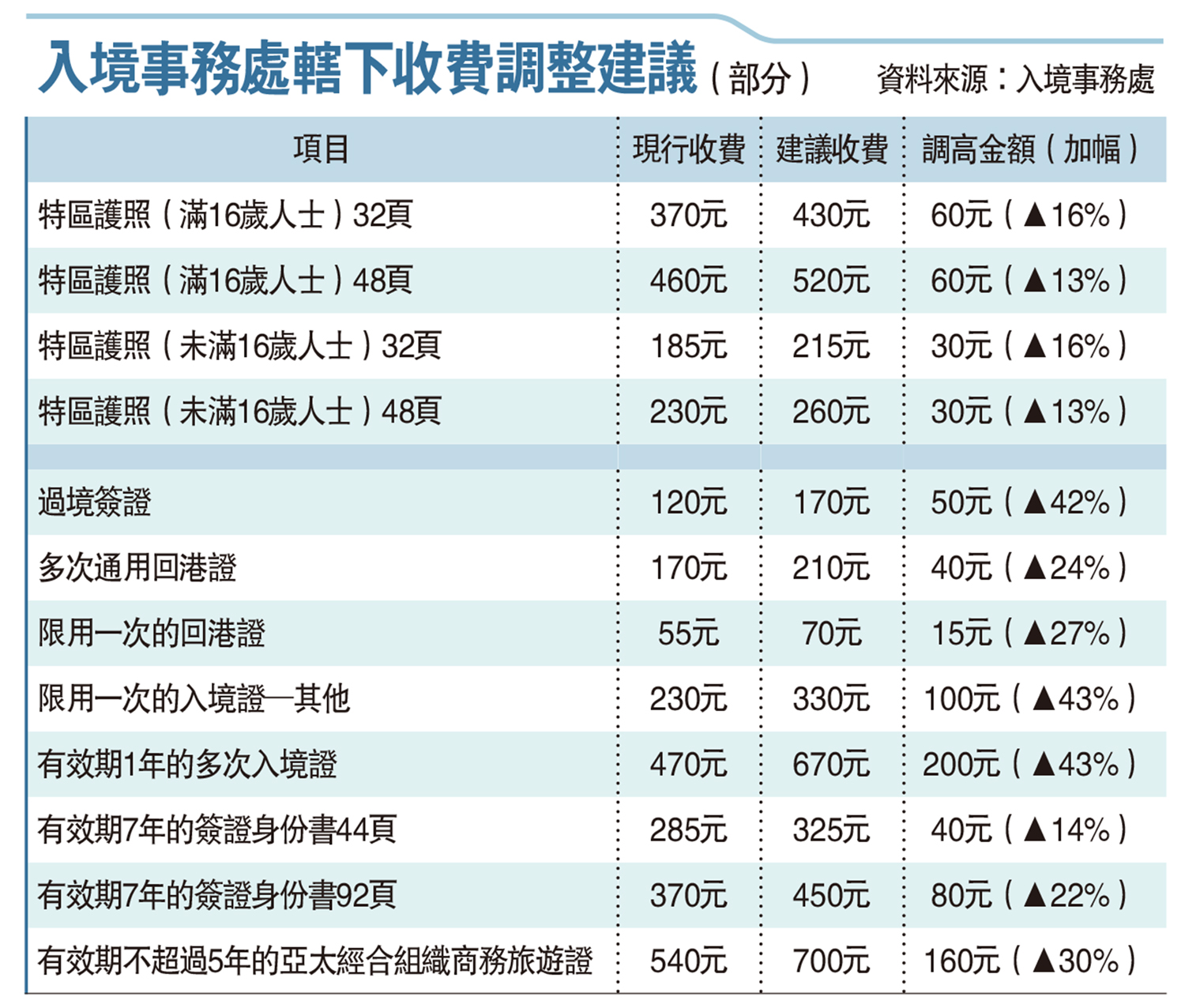 　　圖：入境事務處轄下收費調整建議（部分）