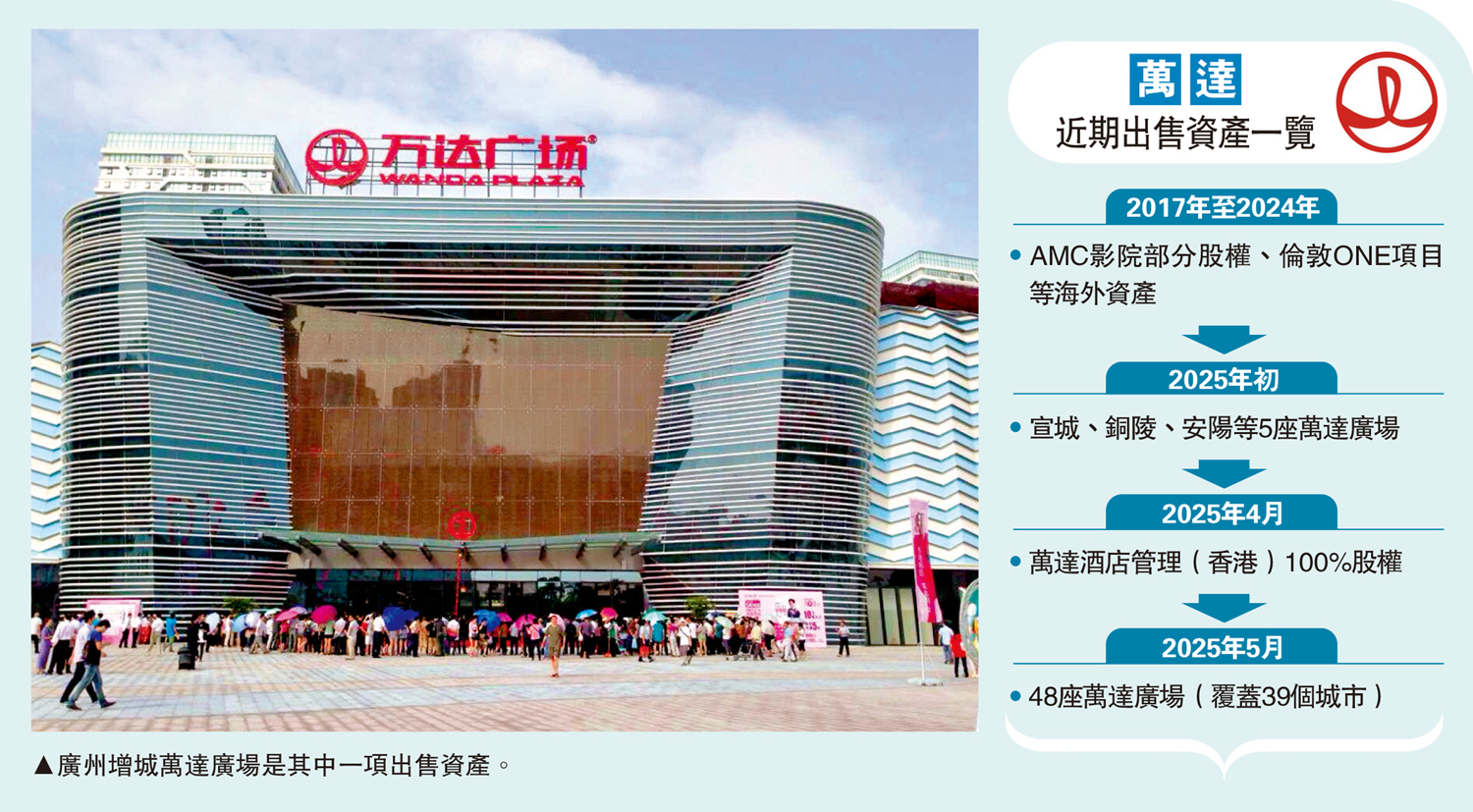 圖:廣州增城萬達廣場是其中一項出售資產。