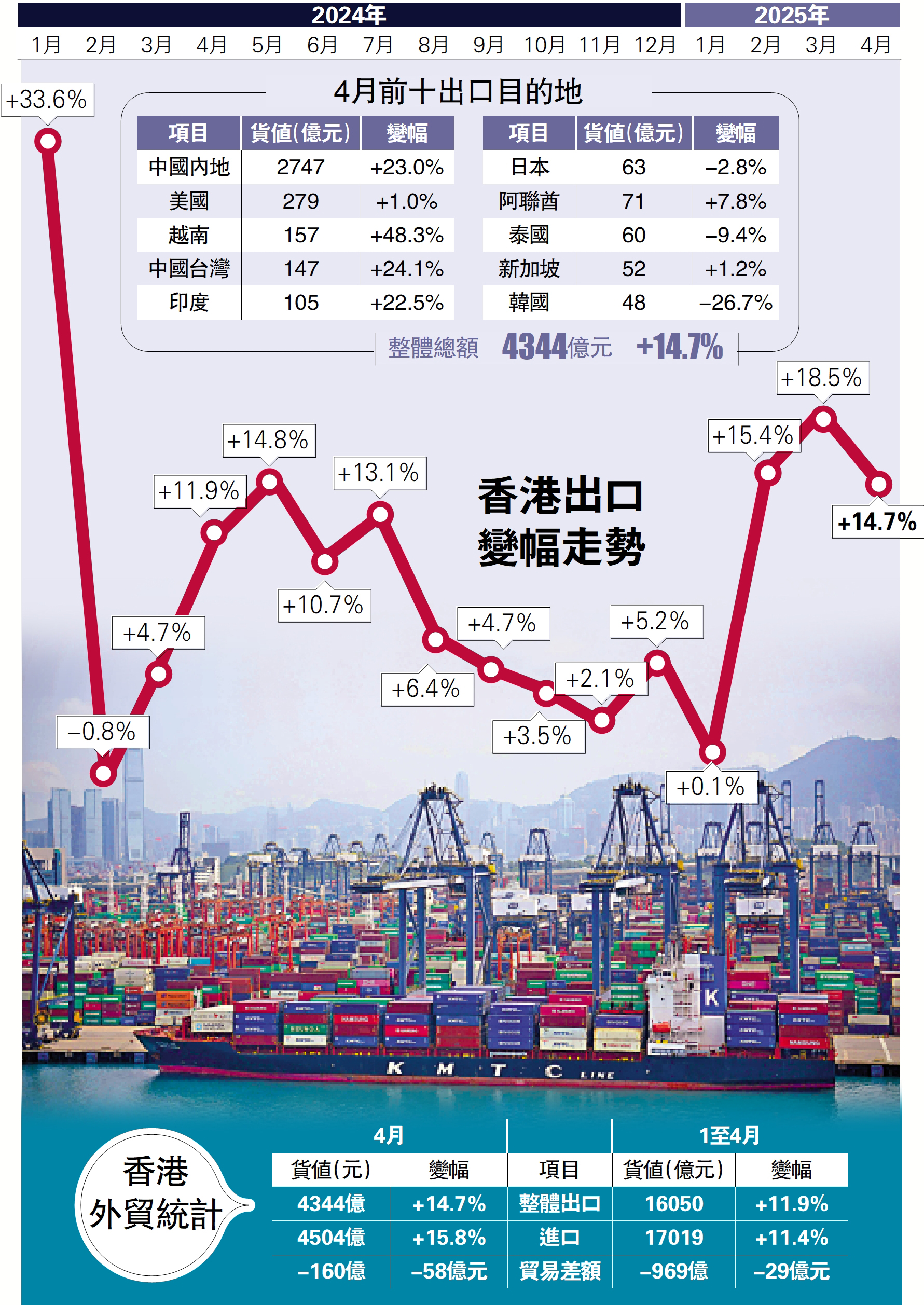 　　圖：香港出口變幅走勢