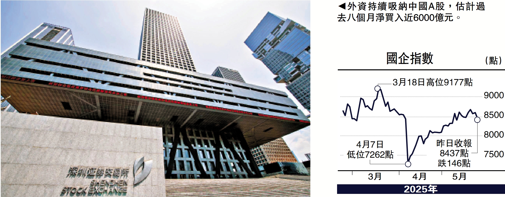 圖:外資持續吸納中國A股,估計過去八個月淨買入近6000億元。
