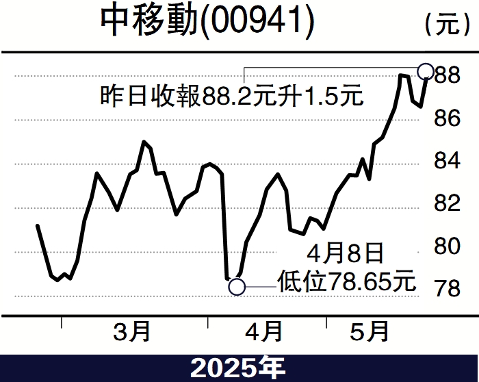 圖:中移動(00941)
