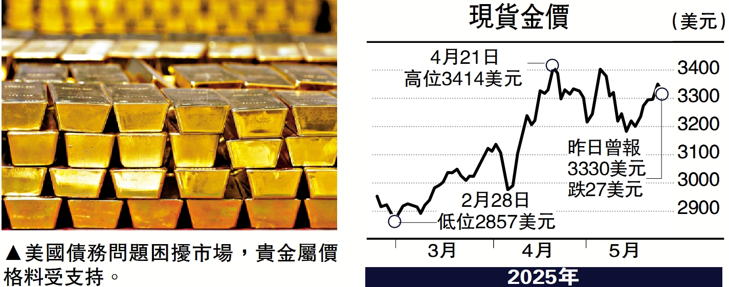 　　圖：美國債務問題困擾市場，貴金屬價格料受支持。