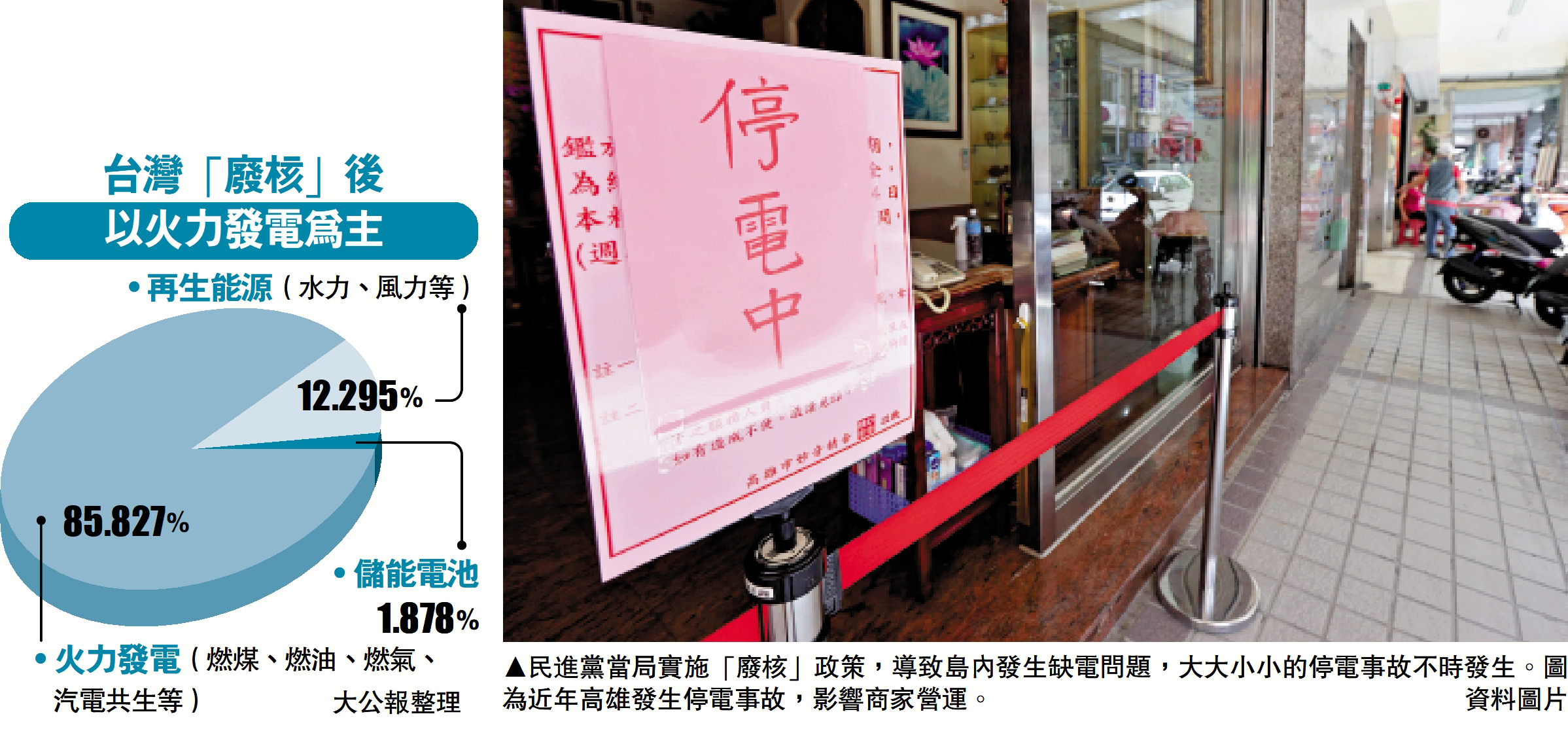 圖:民進黨當局實施「廢核」政策,導致島內發生缺電問題,大大小小的停電事故不時發生。圖為近年高雄發生停電事故,影響商家營運。\資料圖片