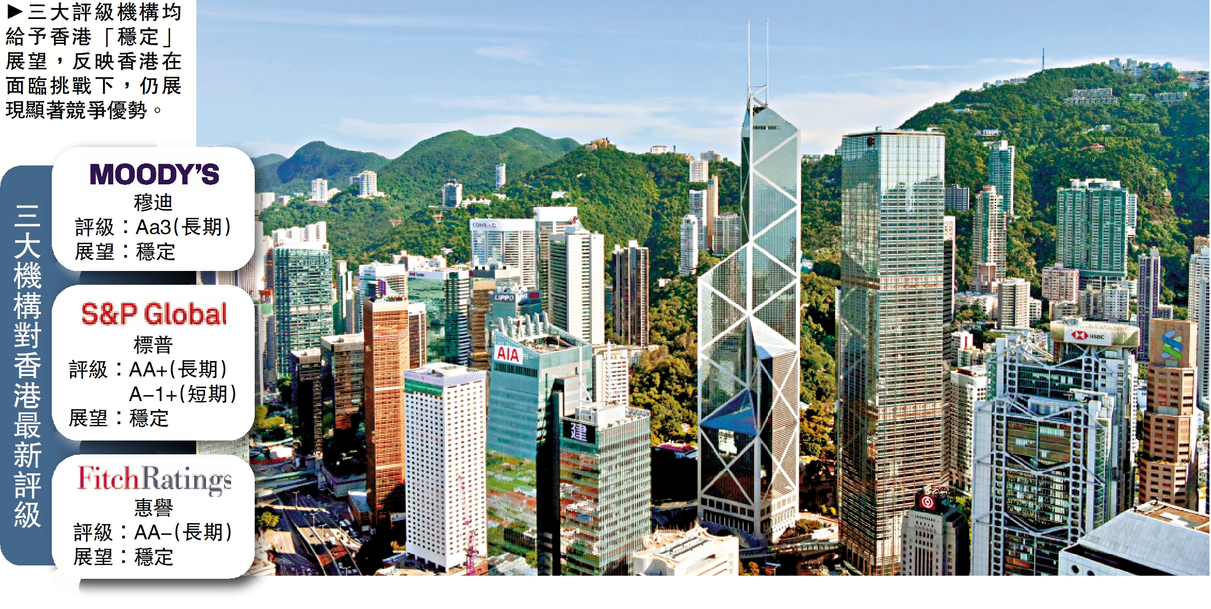 　　圖：三大評級機構均給予香港「穩定」展望，反映香港在面臨挑戰下，仍展現顯著競爭優勢。
