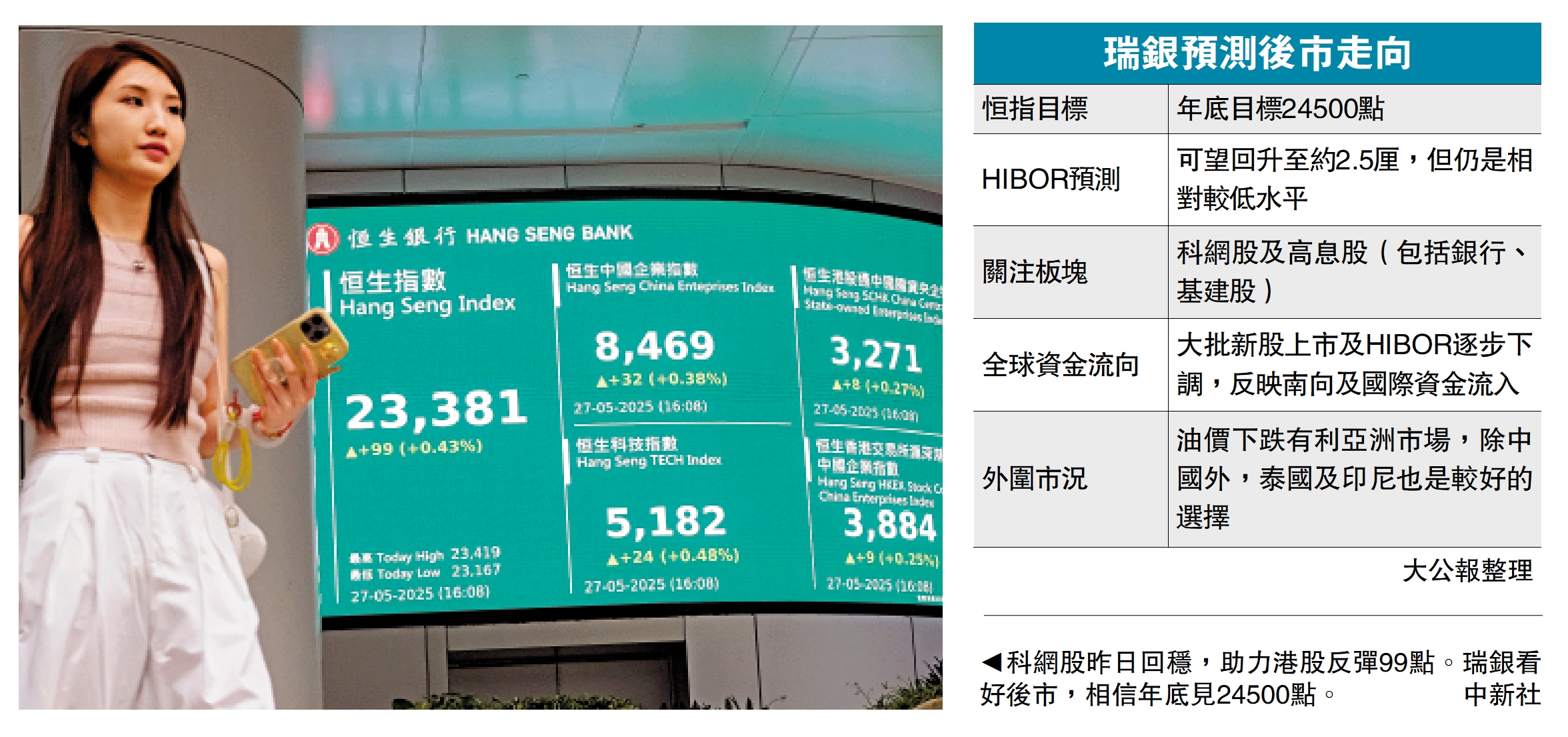 圖:科網股昨日回穩,助力港股反彈99點。瑞銀看好後市,相信年底見24500點。\中新社