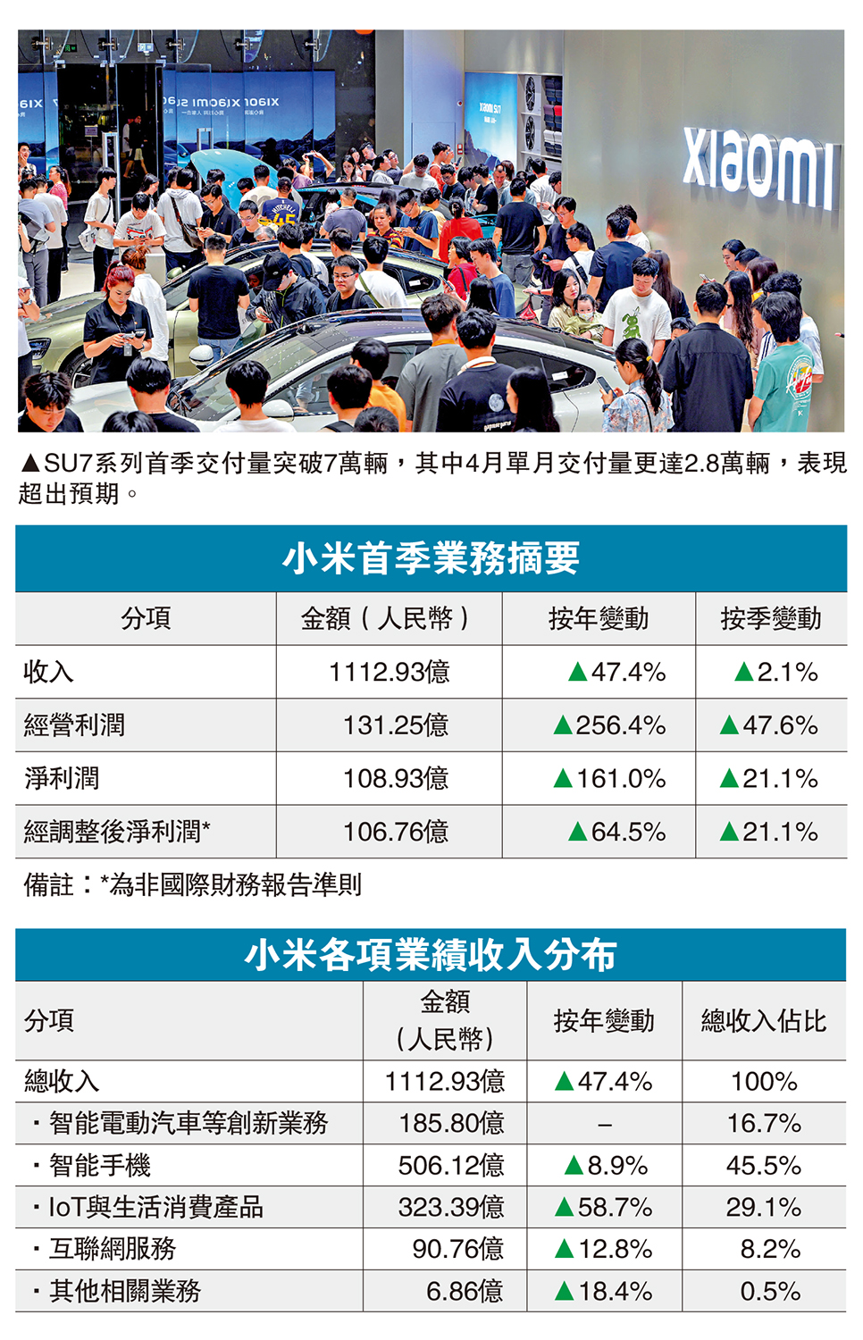 圖:SU7系列首季交付量突破7萬輛,其中4月單月交付量更達2.8萬輛,表現超出預期。