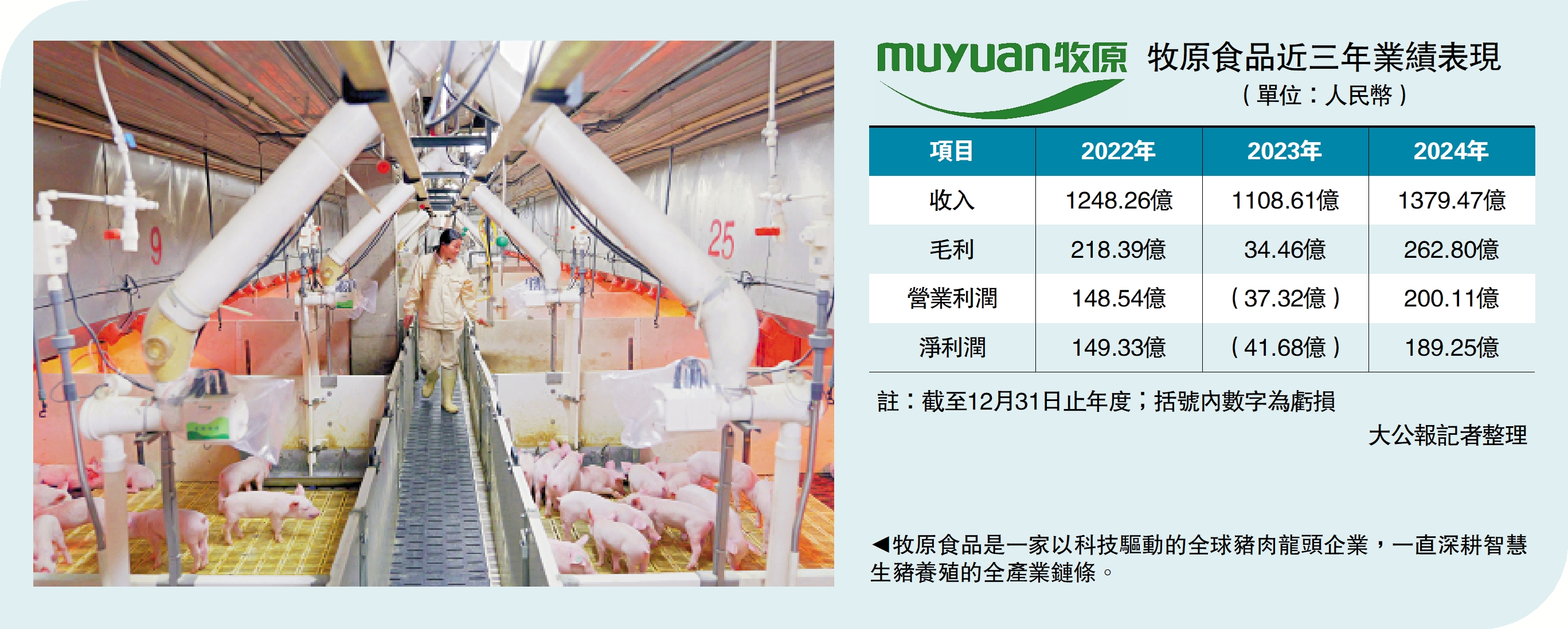 圖:牧原食品是一家以科技驅動的全球豬肉龍頭企業,一直深耕智慧生豬養殖的全產業鏈條。