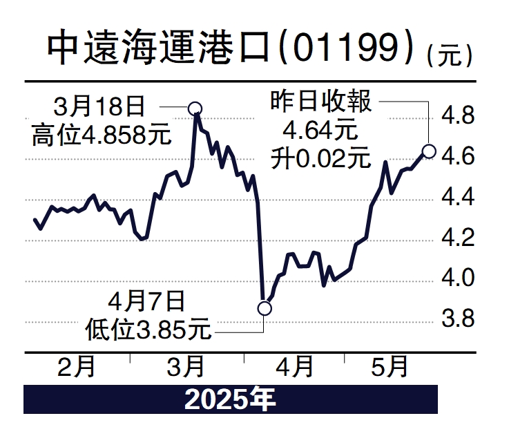 圖:中遠海運港口(01199)