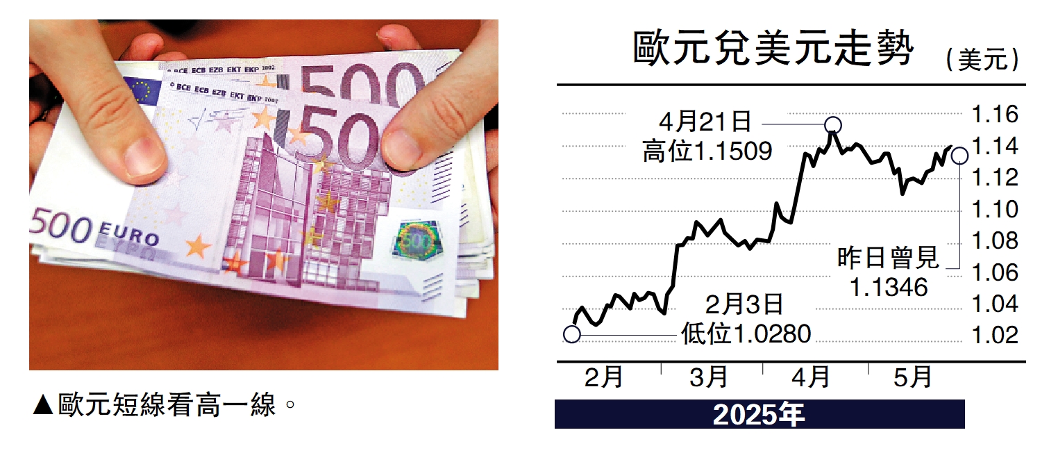 圖:歐元短線看高一線。