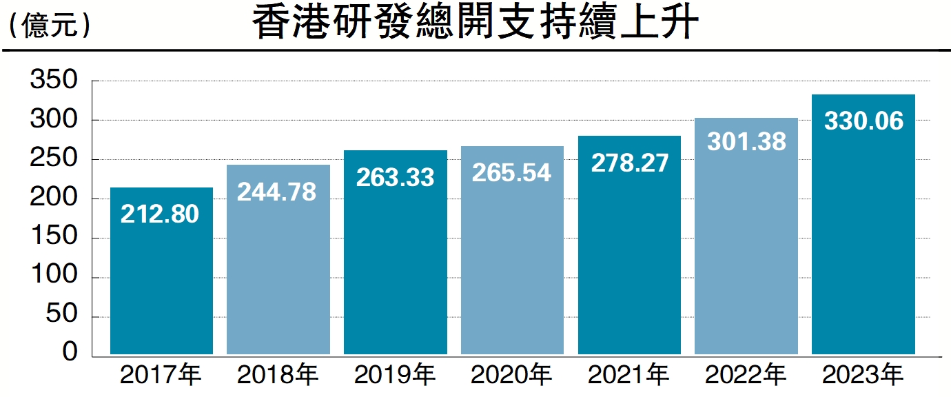 　　圖：香港研發總開支持續上升