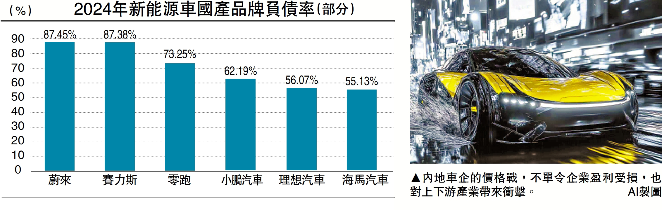圖:內地車企的價格戰,不單令企業盈利受損,也對上下游產業帶來衝擊。\AI製圖