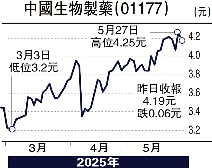 　　圖：中國生物製藥（01177）