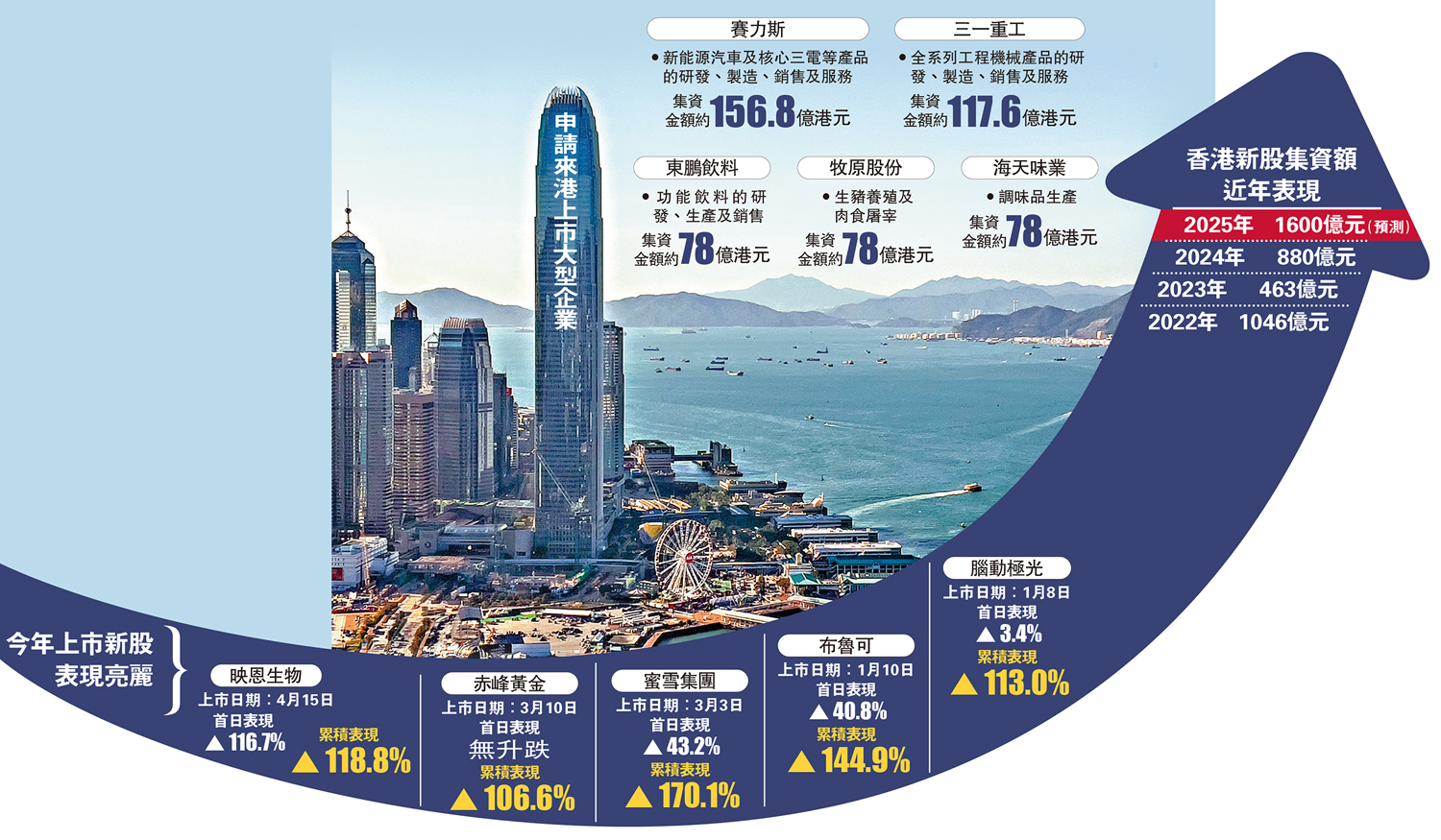 　　圖：申請來港上市大型企業