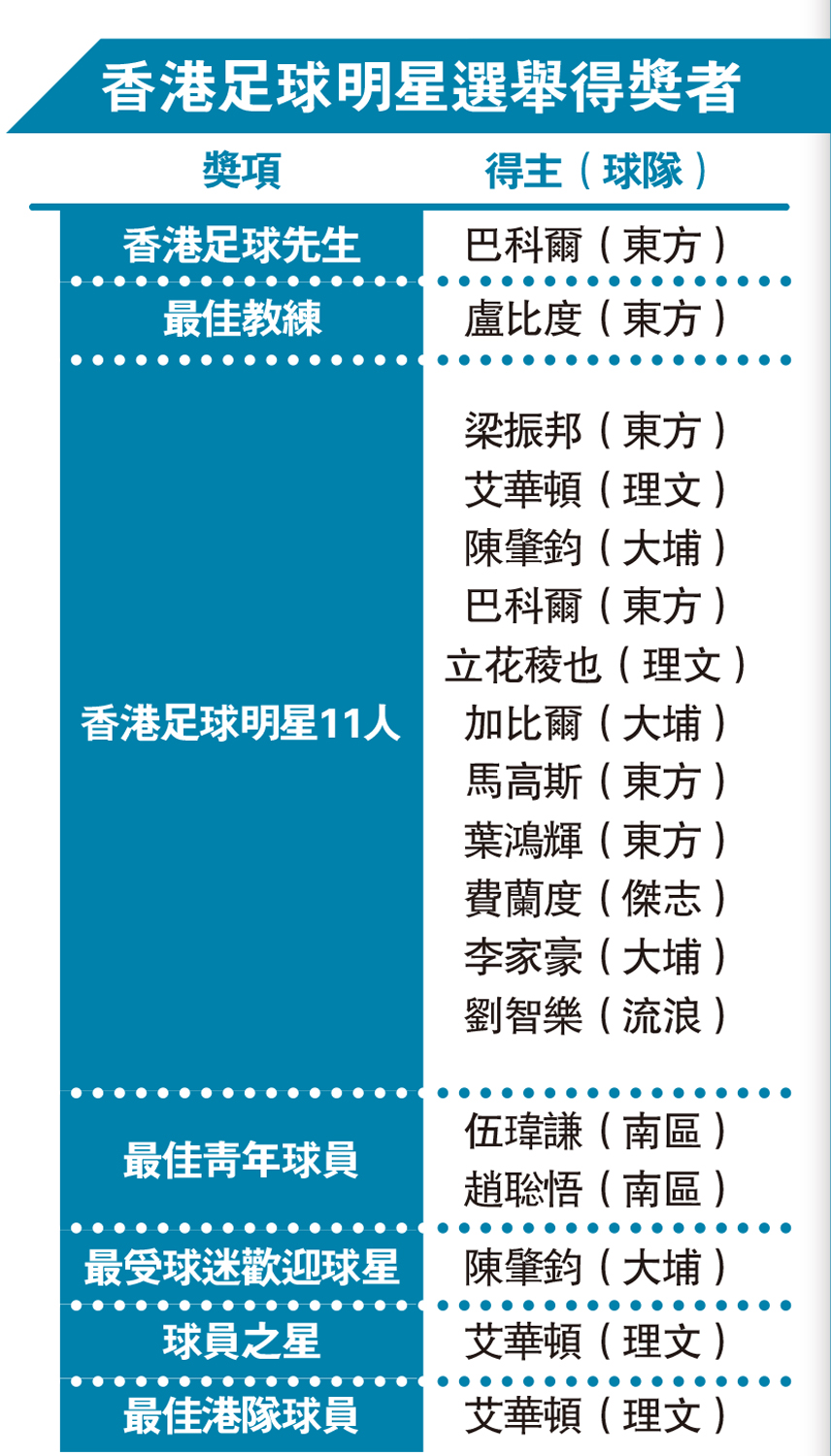　　圖：香港足球明星選舉得獎者