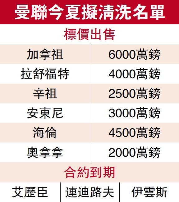 　　圖：曼聯今夏擬清洗名單
