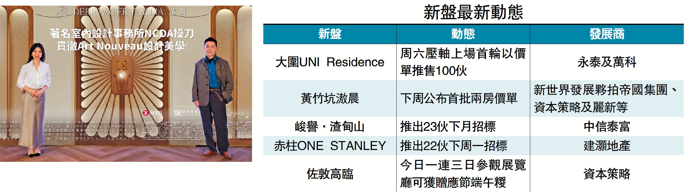 　　圖：何家欣（左）表示，滶晨最快下周出價單力攻兩房戶。旁為該盤設計師NCDA創辦人Nelson Chow。