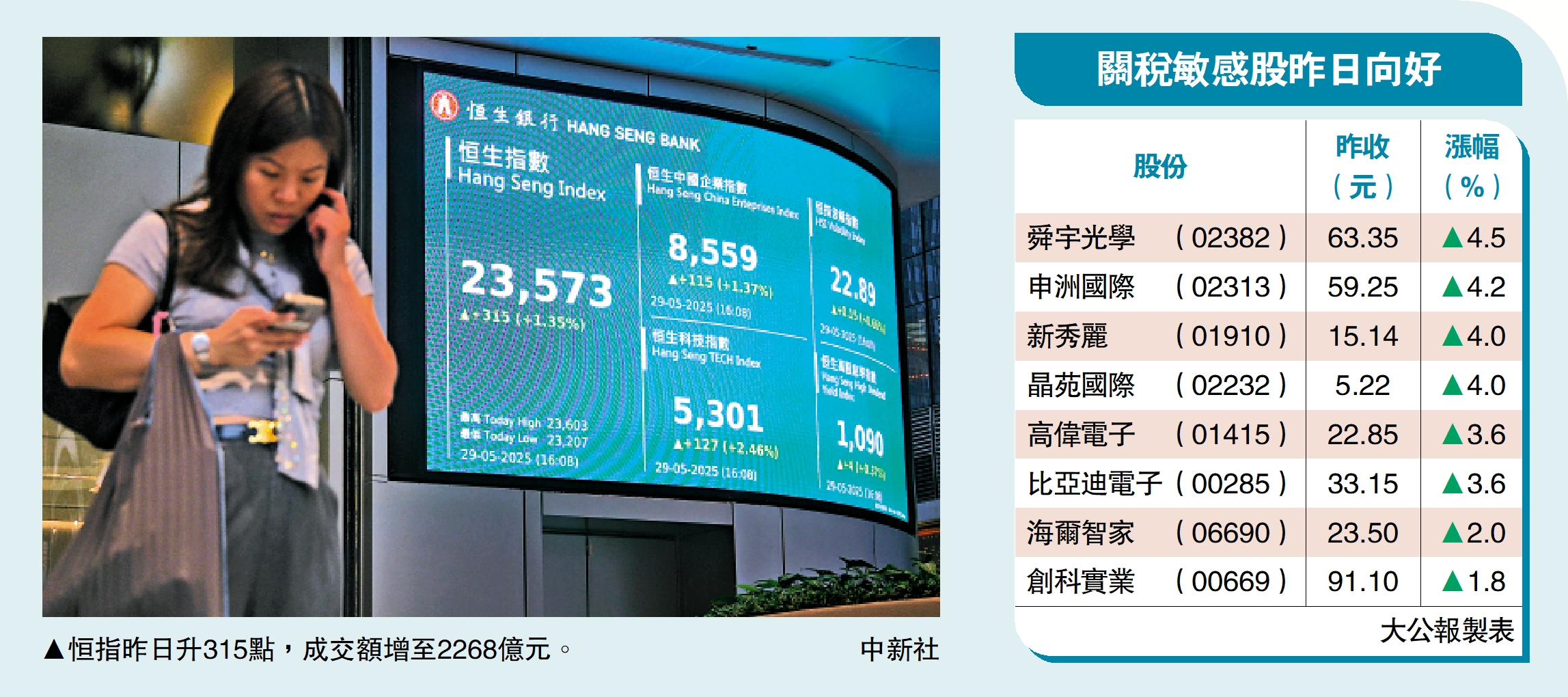 圖:恒指昨日升315點,成交額增至2268億元。/中新社