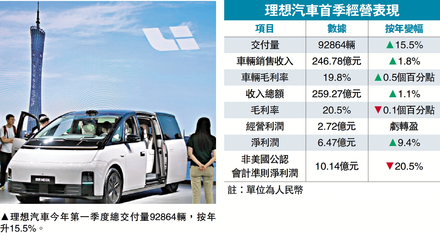 圖:理想汽車今年第一季度總交付量92864輛,按年升15.5%。