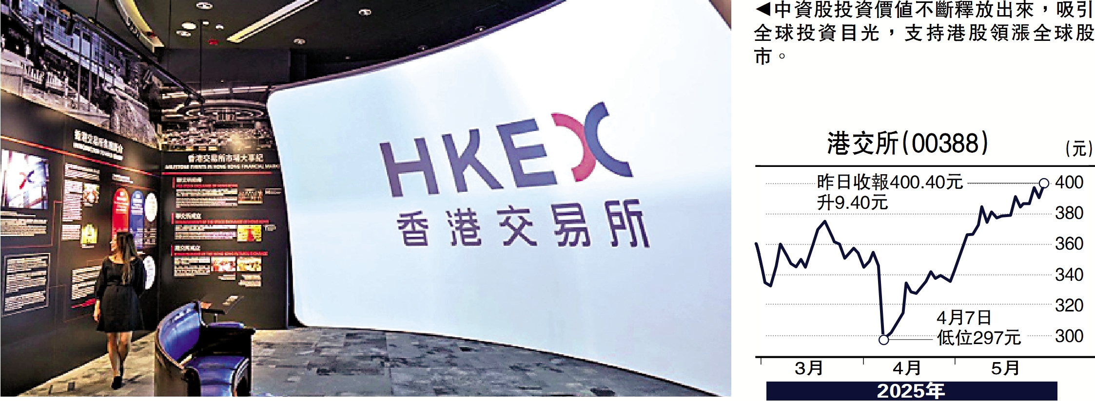 圖:中資股投資價值不斷釋放出來,吸引全球投資目光,支持港股領漲全球股市。