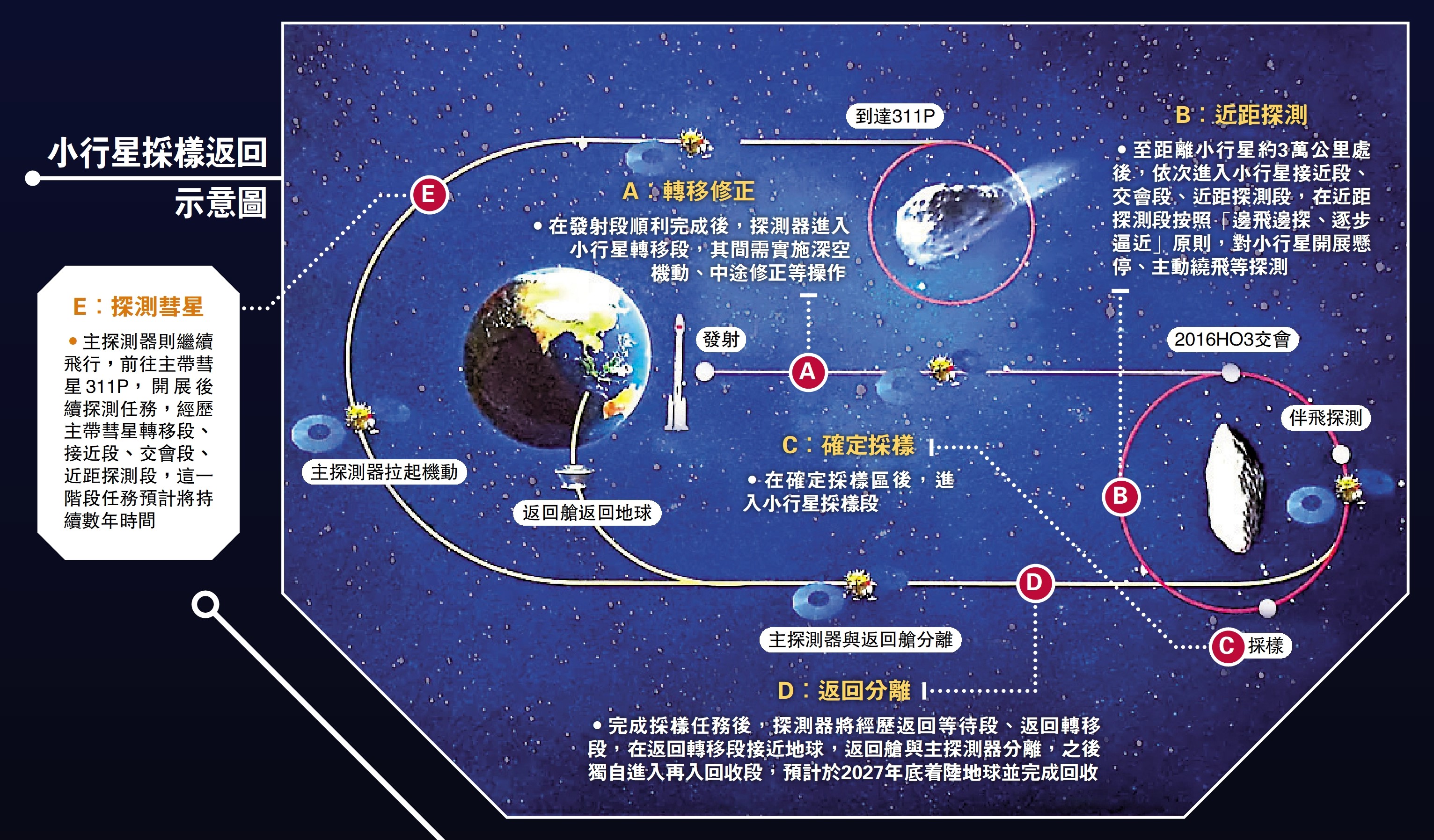 圖:小行星採樣返回示意圖