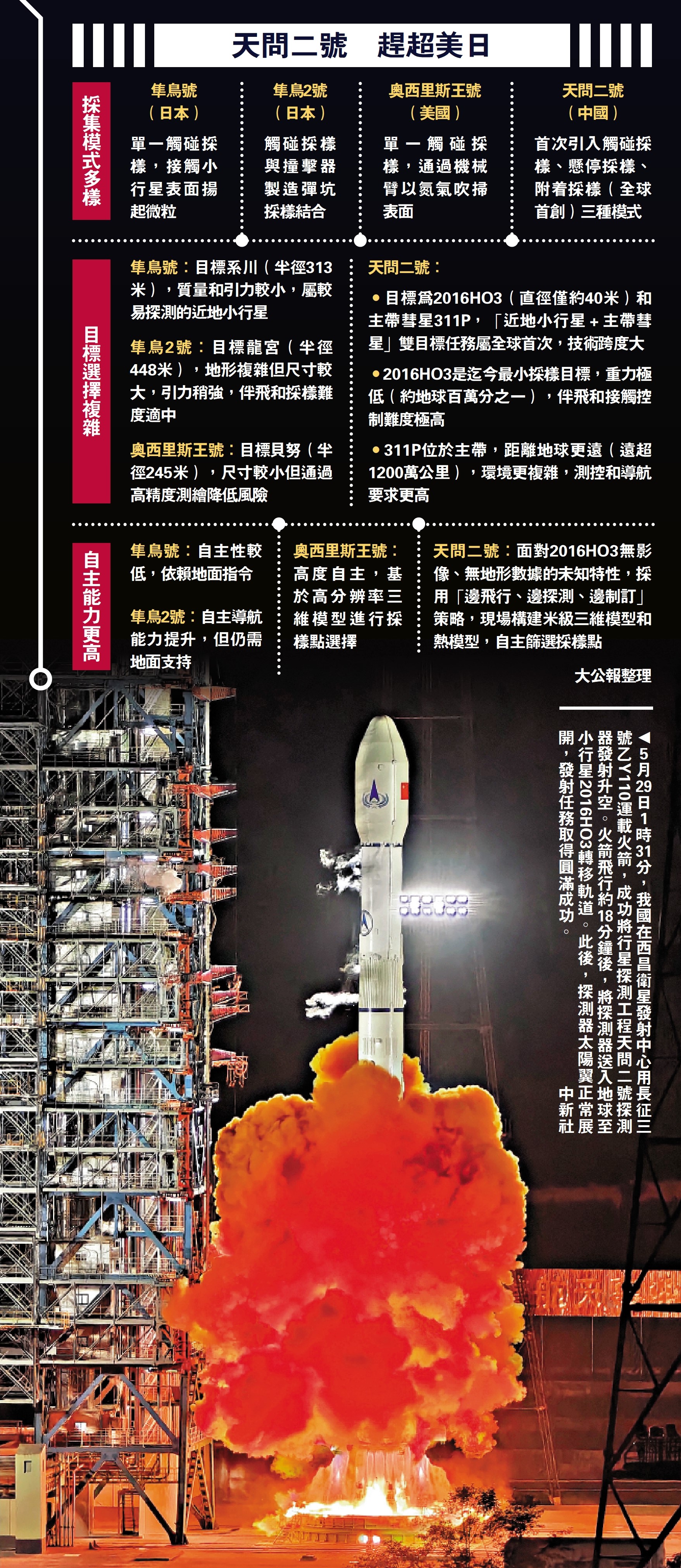 　　圖：天問二號 趕超美日