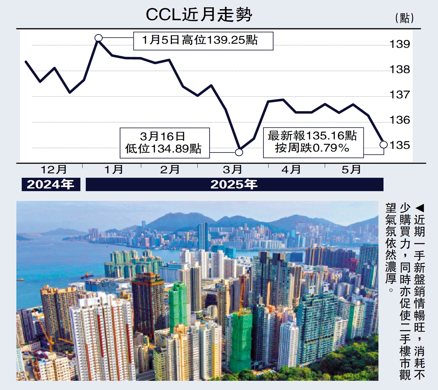 圖:近期一手新盤銷情暢旺,消耗不少購買力,同時亦促使二手樓市觀望氣氛依然濃厚。