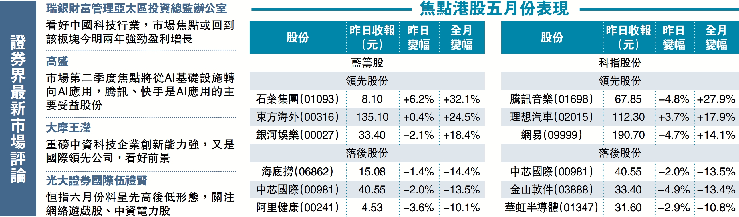 圖:證券界最新市場評論、焦點港股五月份表現