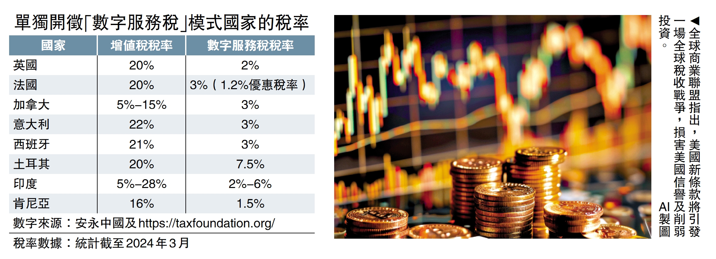 圖:全球商業聯盟指出,美國新條款將引發一場全球稅收戰爭,損害美國信譽及削弱投資。\AI製圖
