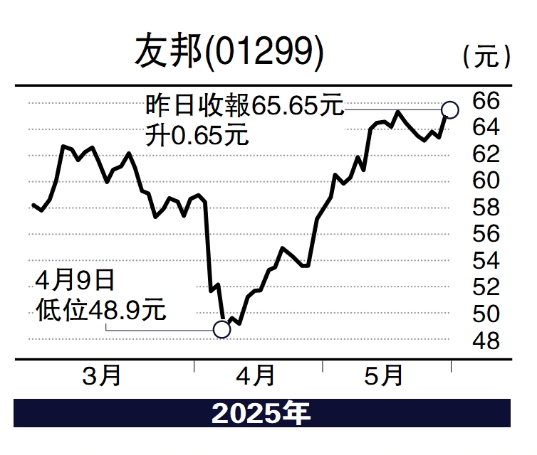 圖:友邦(01299)