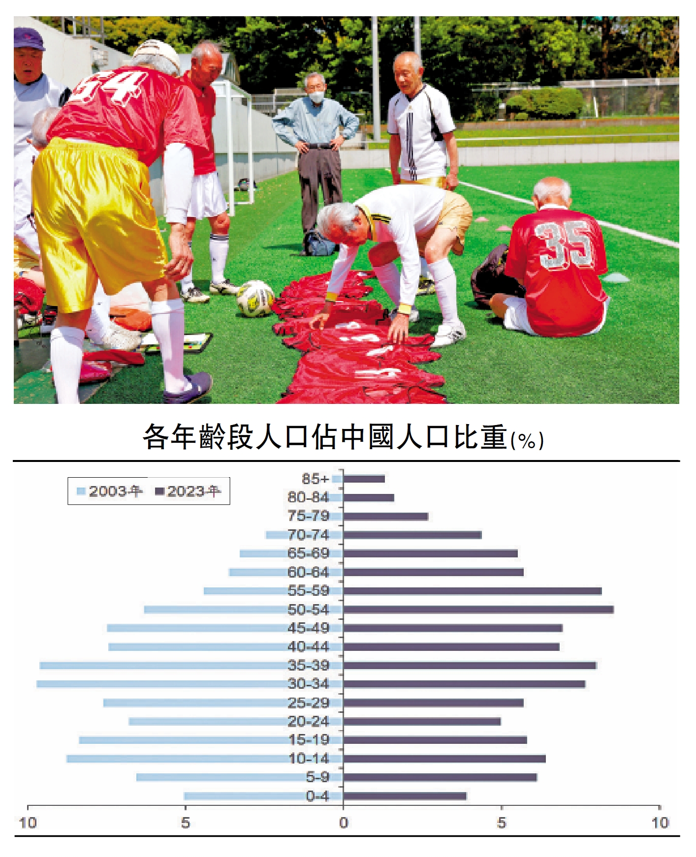 圖:日本開始進入人口負增長區間,老齡化程度不斷加深,以銀髮服務和銀髮產業為兩大支柱的銀髮經濟進入快速發展階段。