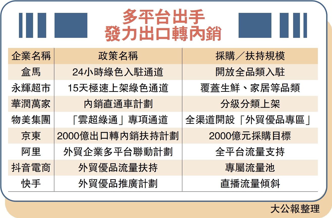 　　圖：多平台出手發力出口轉內銷