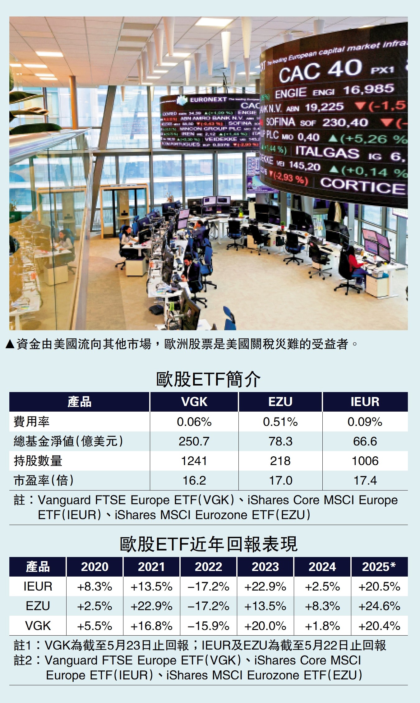 　　圖：資金由美國流向其他市場，歐洲股票是美國關稅災難的受益者。