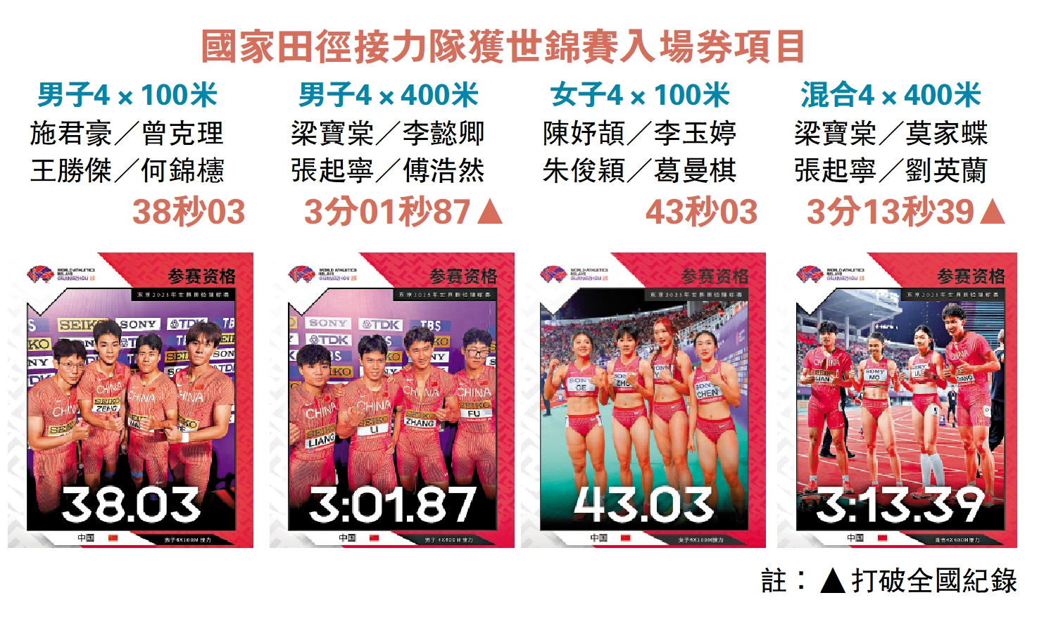 　　圖：國家田徑接力隊獲世錦賽入場券項目