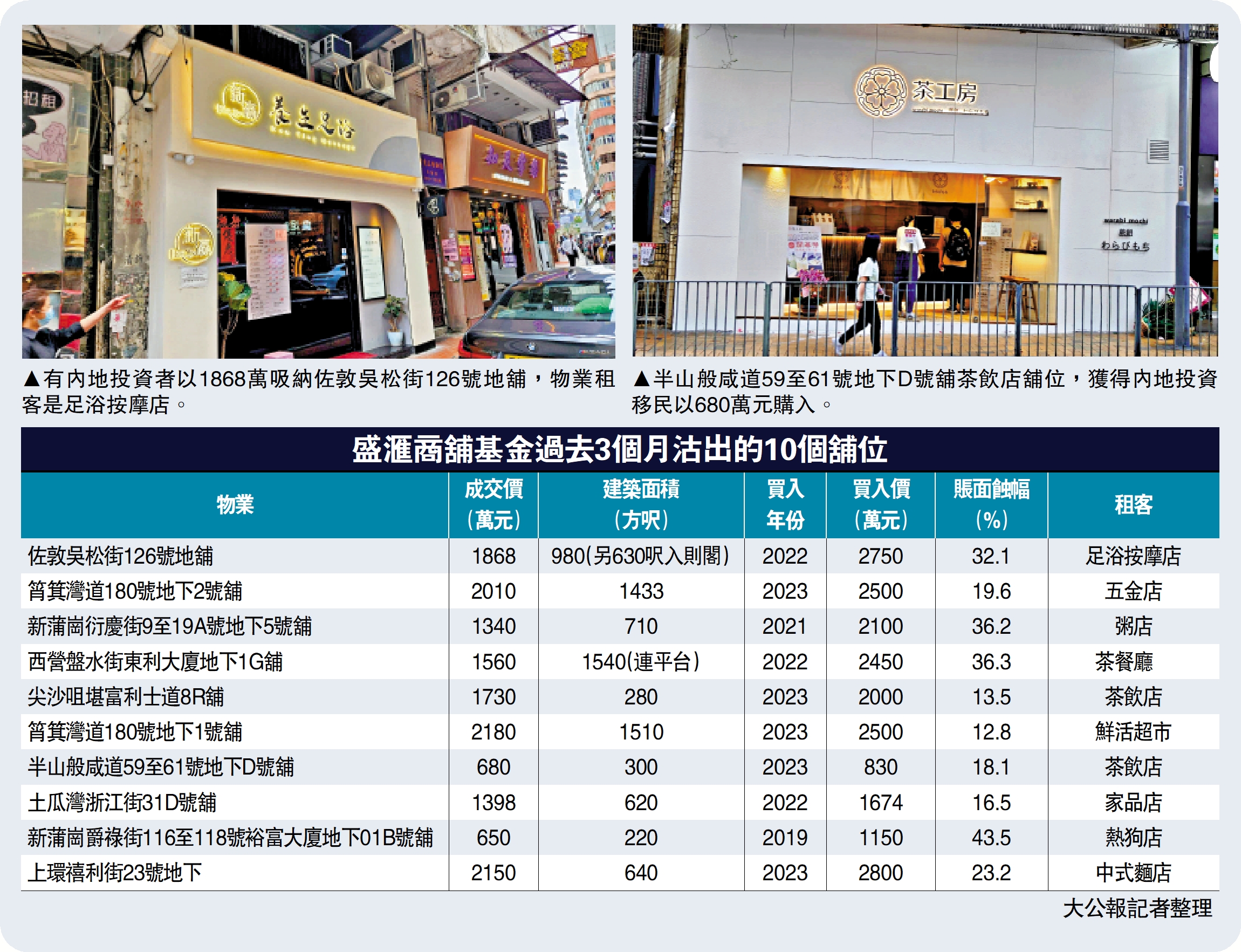 左圖:有內地投資者以1868萬吸納佐敦吳松街126號地舖,物業租客是足浴按摩店。右圖:半山般咸道59至61號地下D號舖茶飲店舖位,獲得內地投資移民以680萬元購入。
